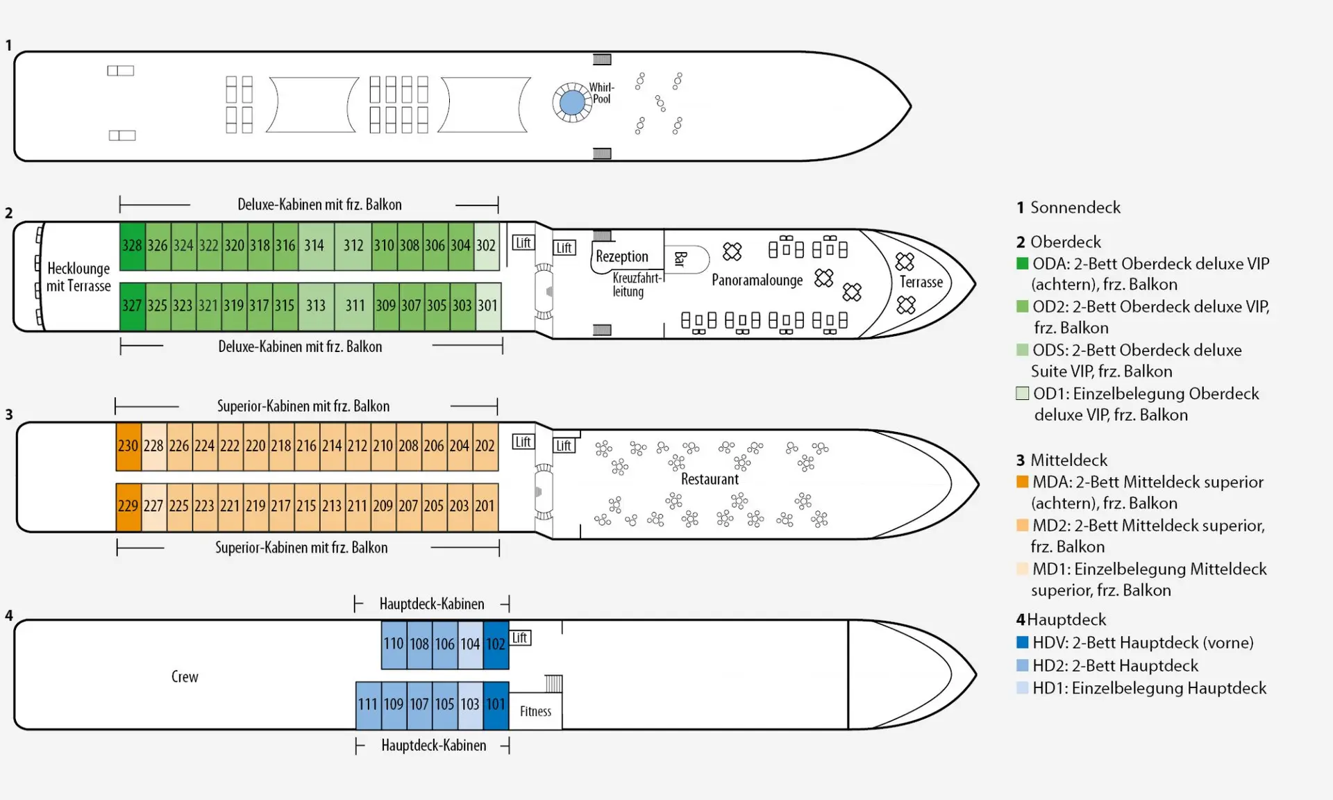 Deckplan eines Flusskreuzfahrtschiffs mit farblich markierten Kabinenkategorien, Restaurants, Rezeption, Fitnessbereich und Sonnendeck.