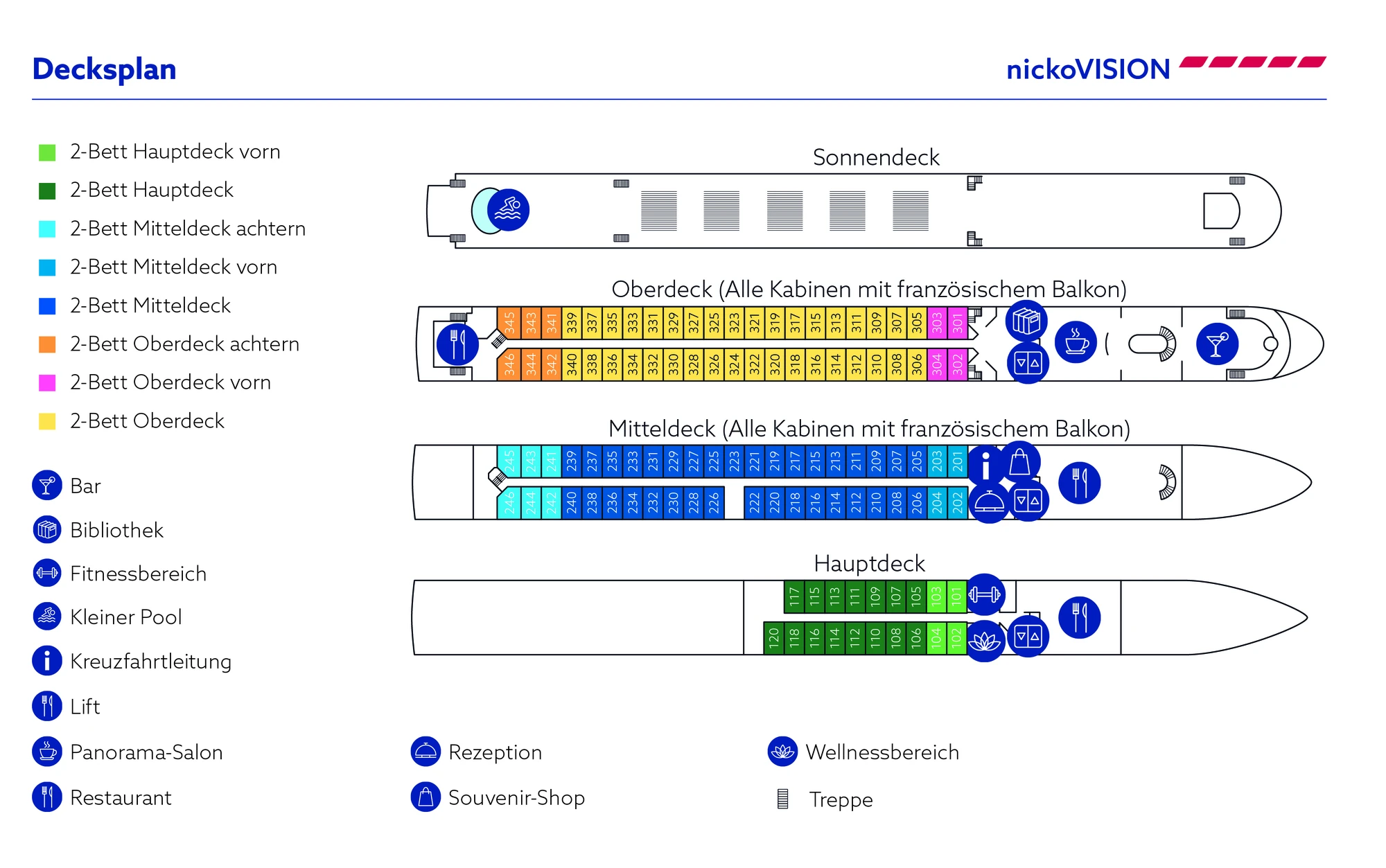 Decksplan der nickoVISION für 2025, zeigt die Anordnung der Kabinen und Bereiche: Sonnendeck, Oberdeck, Mitteldeck, Hauptdeck mit Bar, Bibliothek, Pool, Rezeption, Wellnessbereich und Souvenir-Shop.