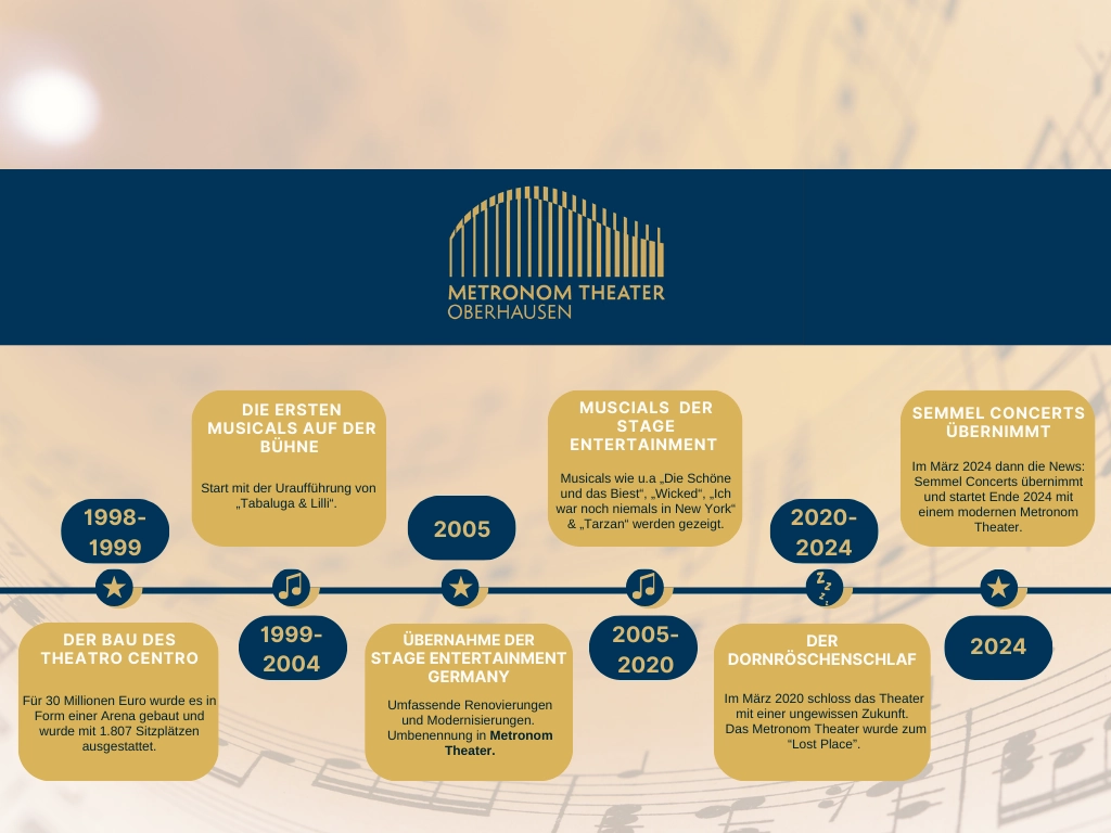Timeline und Historie des Metronom Theaters als grafische Übersicht