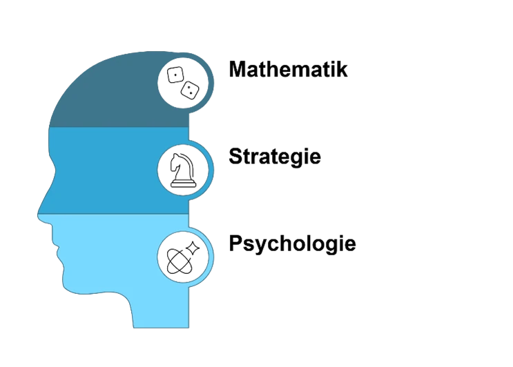 Die Grafik zeigt ein stilisiertes menschliches Profil, das in drei horizontale Segmente unterteilt ist. Jedes Segment enthält einen Kreis für ergänzende Informationen, die rechts von der Grafik platziert werden können. Die Farbverläufe in Blau symbolisieren verschiedene Ebenen oder Aspekte eines Themas, das mit menschlichem Denken oder Kognition verbunden sein könnte.