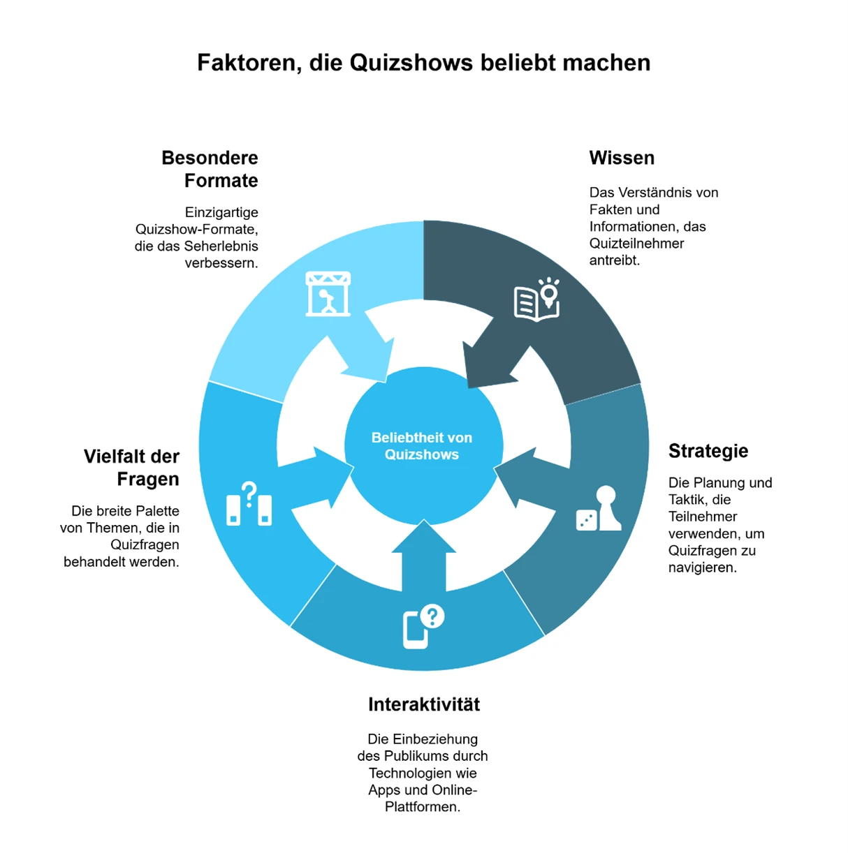 Die Infografik zeigt die wichtigsten Faktoren, die zur Beliebtheit von Quizshows beitragen. In einem kreisförmigen Diagramm werden sechs zentrale Aspekte hervorgehoben: Besondere Formate, Wissen, Strategie, Interaktivität, Vielfalt der Fragen und Beliebtheit von Quizshows als zentrales Element. Jeder Faktor wird mit einem kurzen Erklärungstext und einem passenden Icon illustriert.